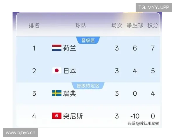 荷兰小组赛收官：3-1取胜后进入世界杯32强